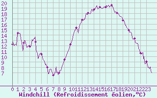 Courbe du refroidissement olien pour Saint-Etienne (42)