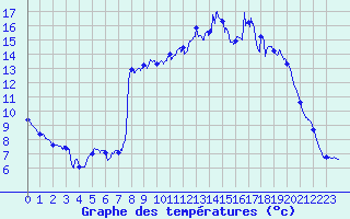 Courbe de tempratures pour Anzat-le-Luguet (63)