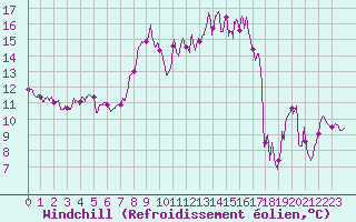 Courbe du refroidissement olien pour Le Plnay (74)