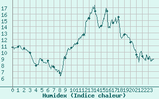 Courbe de l'humidex pour Angers-Marc (49)