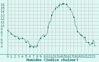 Courbe de l'humidex pour Montauban (82)