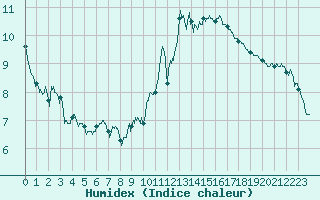 Courbe de l'humidex pour Laval (53)