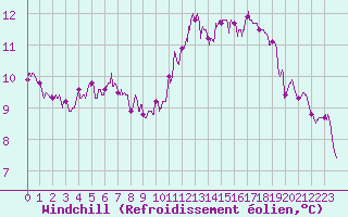 Courbe du refroidissement olien pour Orlans (45)