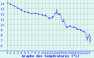 Courbe de tempratures pour Cap Corse (2B)