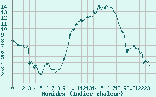 Courbe de l'humidex pour Tarbes (65)