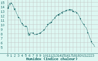 Courbe de l'humidex pour Nancy - Essey (54)