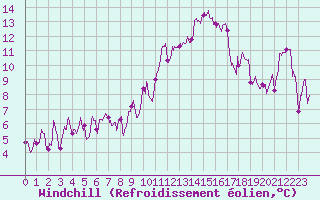 Courbe du refroidissement olien pour Marignane (13)