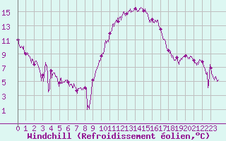 Courbe du refroidissement olien pour Montpellier (34)