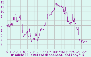 Courbe du refroidissement olien pour Nice (06)
