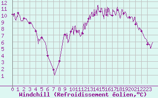 Courbe du refroidissement olien pour Romorantin (41)