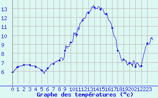 Courbe de tempratures pour Dole-Tavaux (39)