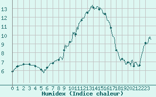 Courbe de l'humidex pour Dole-Tavaux (39)