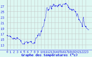 Courbe de tempratures pour Bagnres-de-Luchon (31)
