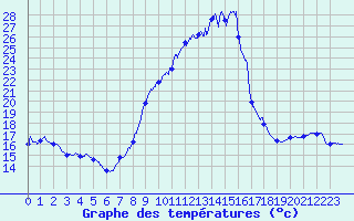 Courbe de tempratures pour Aubenas - Lanas (07)