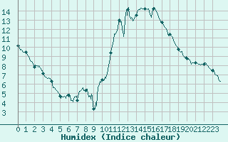 Courbe de l'humidex pour Gourdon (46)