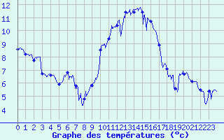 Courbe de tempratures pour Le Havre - Octeville (76)