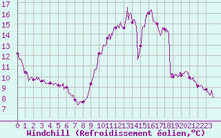 Courbe du refroidissement olien pour Creil (60)