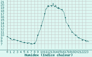 Courbe de l'humidex pour Cannes (06)