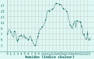 Courbe de l'humidex pour Saint-Etienne (42)