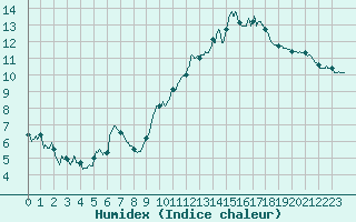 Courbe de l'humidex pour Villacoublay (78)