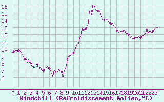 Courbe du refroidissement olien pour Chartres (28)
