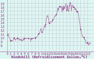 Courbe du refroidissement olien pour Thnezay (79)