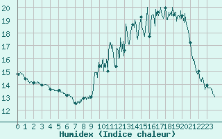 Courbe de l'humidex pour Nangis (77)