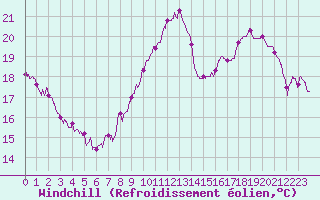 Courbe du refroidissement olien pour Villacoublay (78)