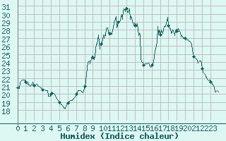Courbe de l'humidex pour Saint-Girons (09)
