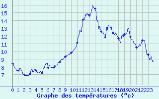 Courbe de tempratures pour Le Perthus (66)