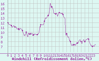 Courbe du refroidissement olien pour Toulon (83)