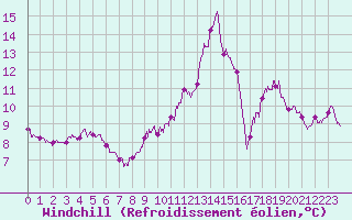 Courbe du refroidissement olien pour Gouville (50)