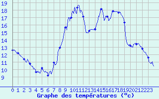 Courbe de tempratures pour Angers-Marc (49)