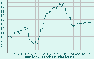 Courbe de l'humidex pour Toulon (83)