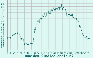 Courbe de l'humidex pour Nmes - Courbessac (30)