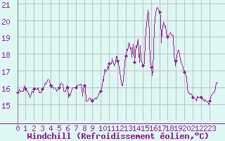 Courbe du refroidissement olien pour Hyres (83)