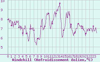 Courbe du refroidissement olien pour Lons-le-Saunier (39)