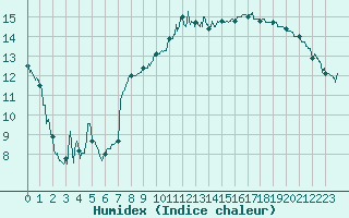 Courbe de l'humidex pour Auch (32)