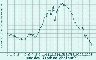 Courbe de l'humidex pour Evreux (27)