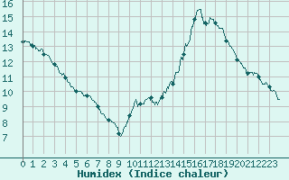 Courbe de l'humidex pour Lyon - Saint-Exupry (69)