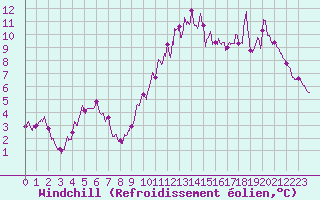 Courbe du refroidissement olien pour Biscarrosse (40)