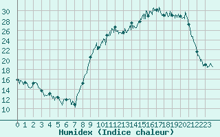 Courbe de l'humidex pour Auch (32)