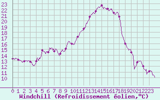 Courbe du refroidissement olien pour Nancy - Essey (54)