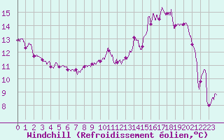 Courbe du refroidissement olien pour Rouen (76)
