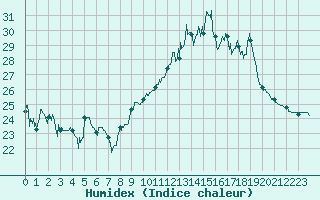 Courbe de l'humidex pour Vannes-Sn (56)