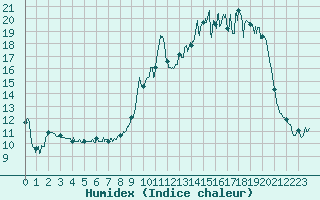 Courbe de l'humidex pour Thnezay (79)