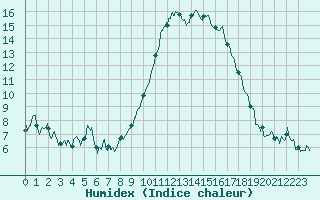 Courbe de l'humidex pour Calvi (2B)