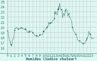 Courbe de l'humidex pour Alenon (61)