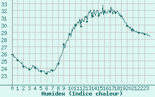 Courbe de l'humidex pour Istres (13)