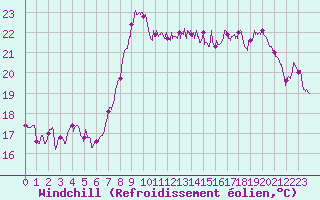 Courbe du refroidissement olien pour Nice (06)